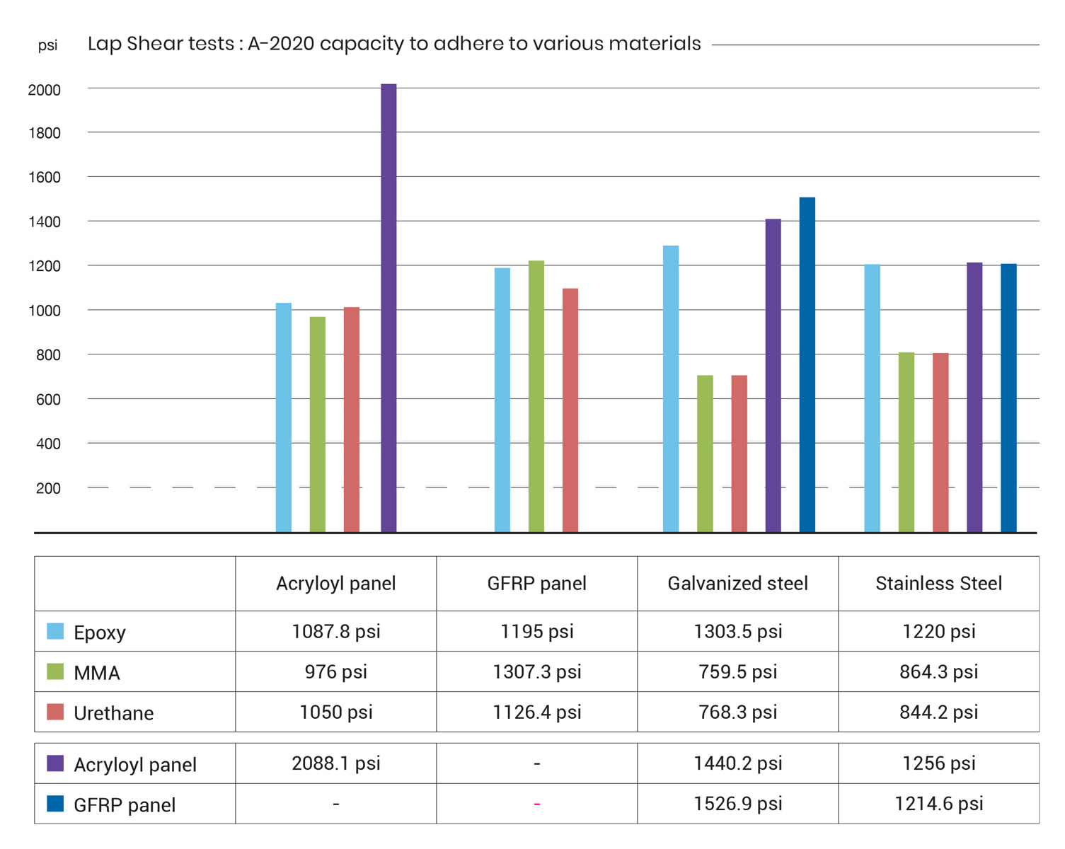 A-2020 Adhesive Lap shear test results.